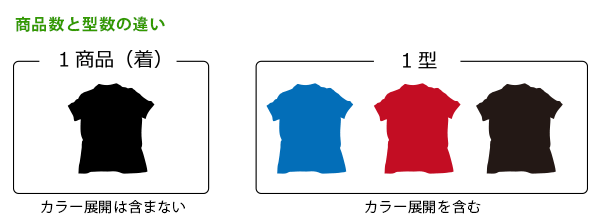 商品数と型数の説明