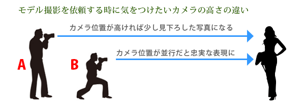 撮影者のアングルの違い