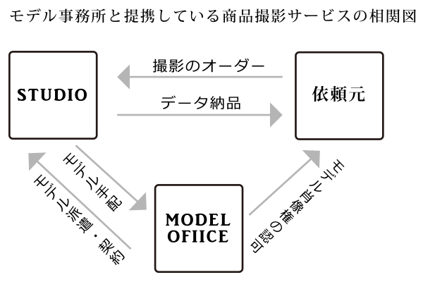 撮影に関する相関図 撮影に関する相関図