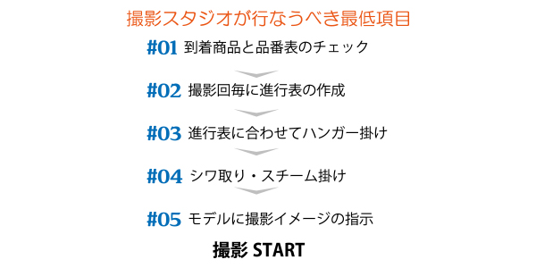 撮影に必要な作業項目 撮影に必要な作業項目