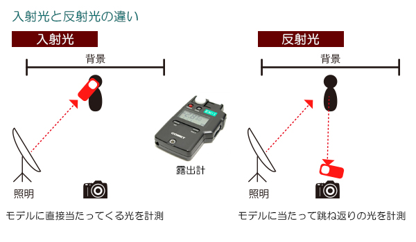 入射光と反射光の計測方法 入射光と反射光の計測方法