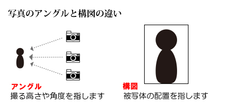 アングルと構図の違い アングルと構図の違い