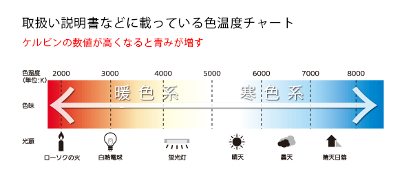 カメラの取扱説明書に書かれている色温度 カメラの取扱説明書に書かれている色温度
