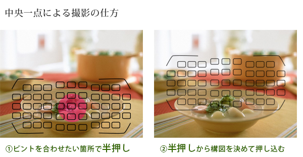 AFフレームの中央一点での撮影方法 AFフレームの中央一点での撮影方法