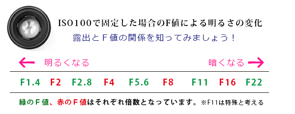 商品撮影における基本的なF値の設定 商品撮影における基本的なF値の設定