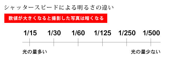 シャッタースピードと露光量の関係 シャッタースピードと露光量の関係