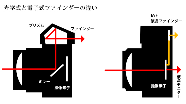 ファインダー構造の違い ファインダー構造の違い
